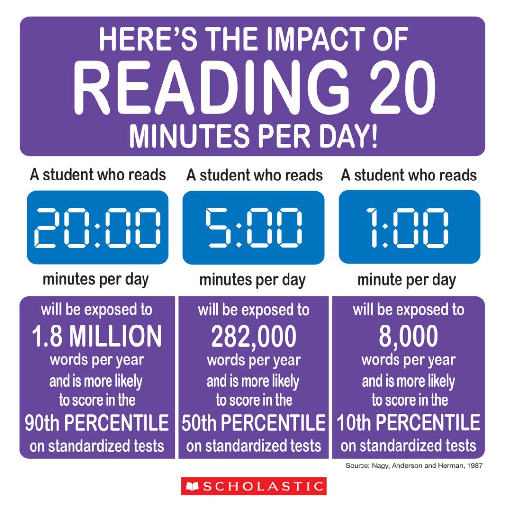 Scholastic Reading Statistics Facts Minutes